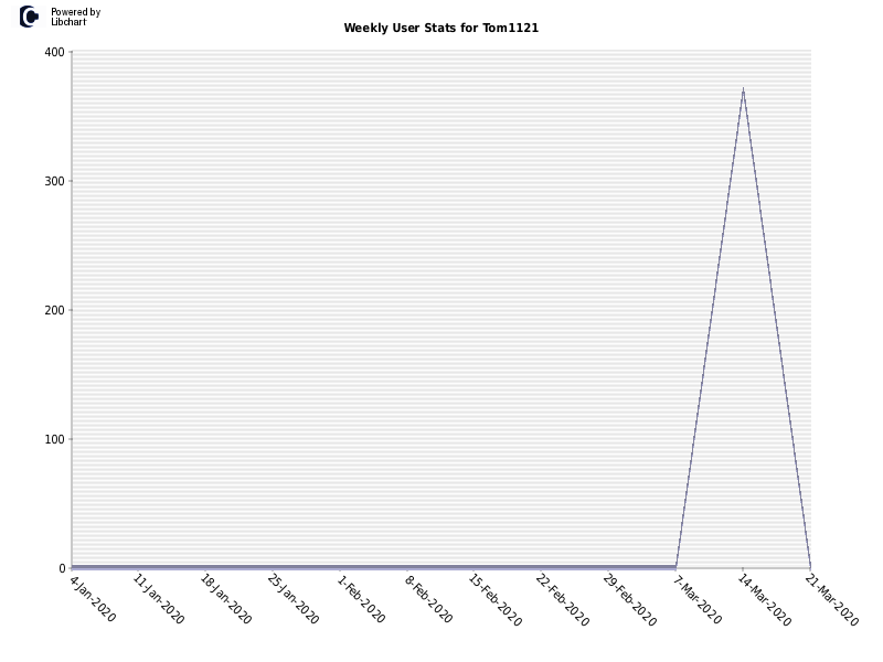 Weekly User Stats for Tom1121